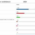 Imagen con resultado de las elecciones Europeas 2024, principales partidos.