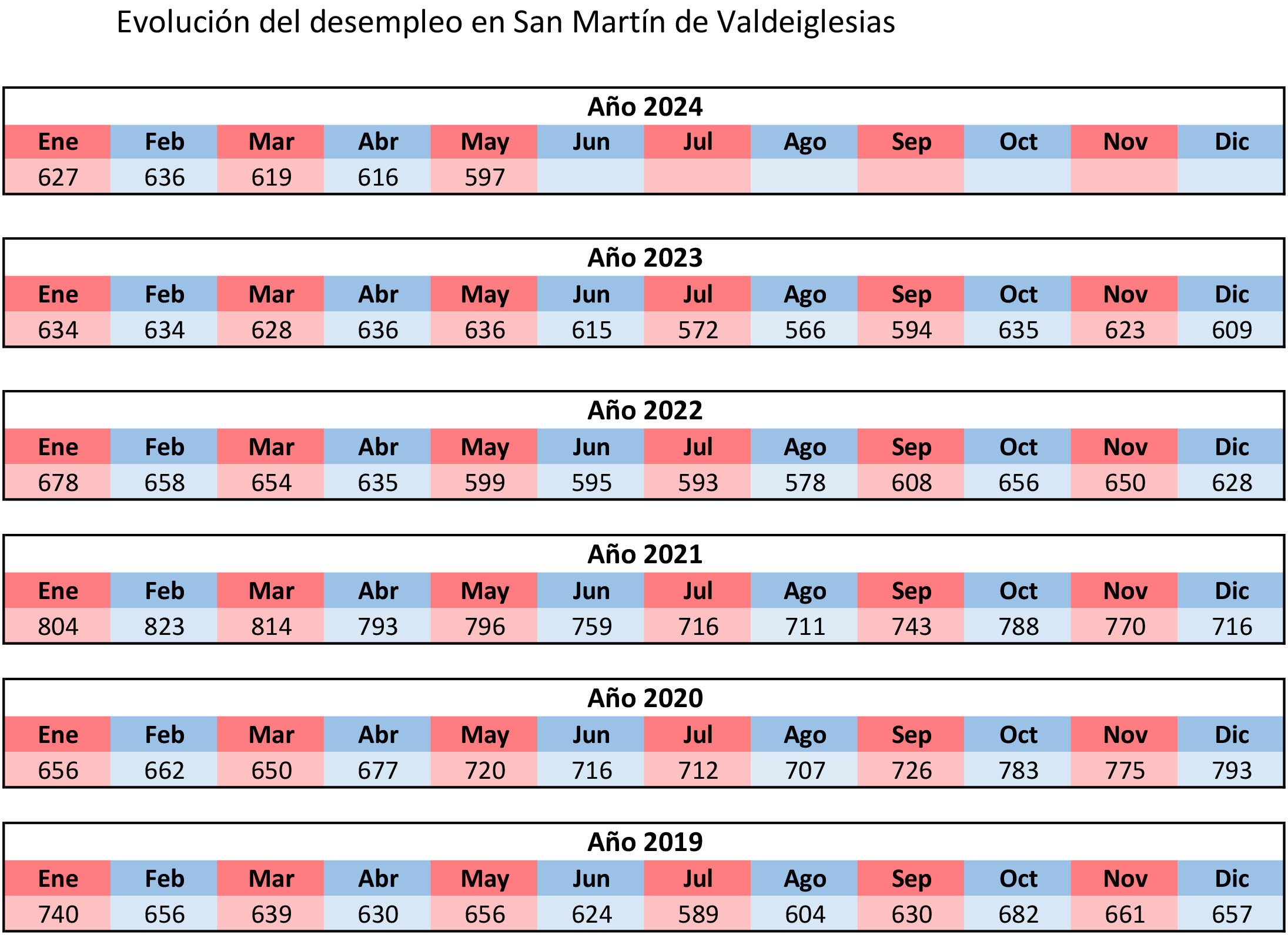 Evolución del desempleo en San Martin de Valdeiglesias.
