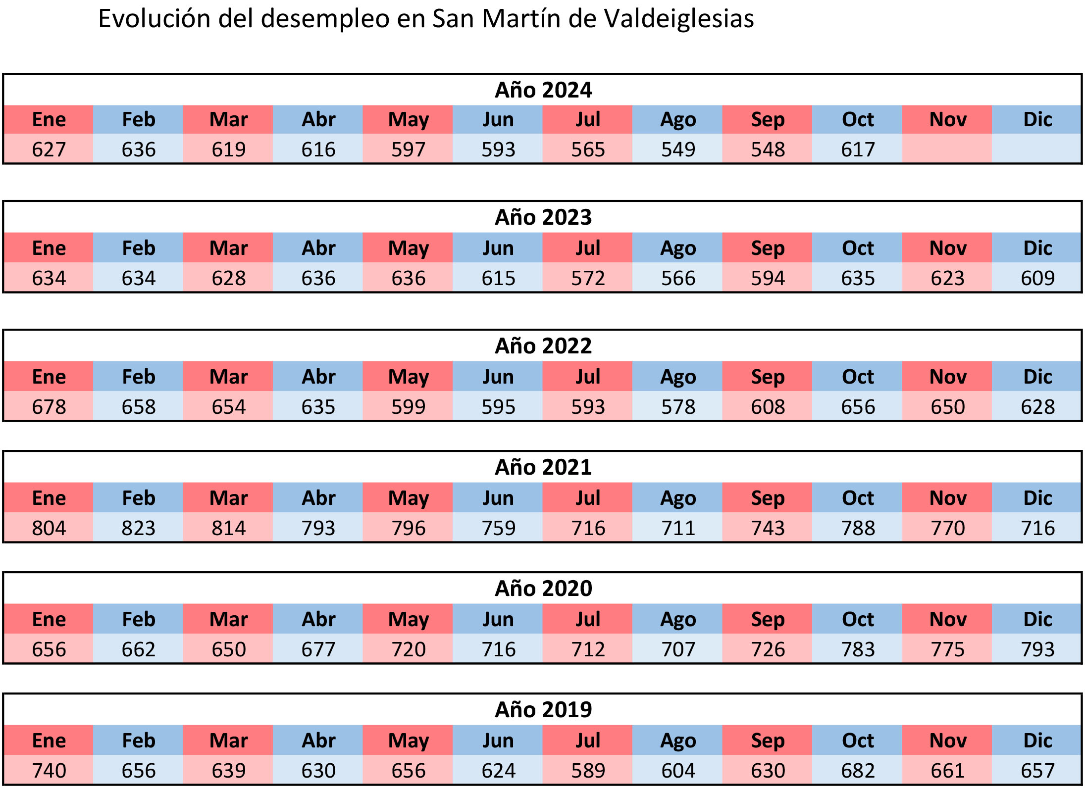 Gráfico con la evolución del paro en San Martín de Valdeiglesias