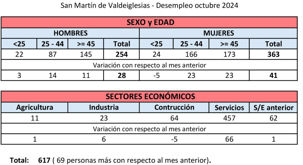 Datos de paro por edad y sexo en San Martín de Valdeiglesias