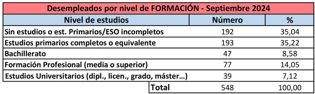 Datos de paro por nivel de formación. San Martín de Valdeiglesias septiembre 2024.